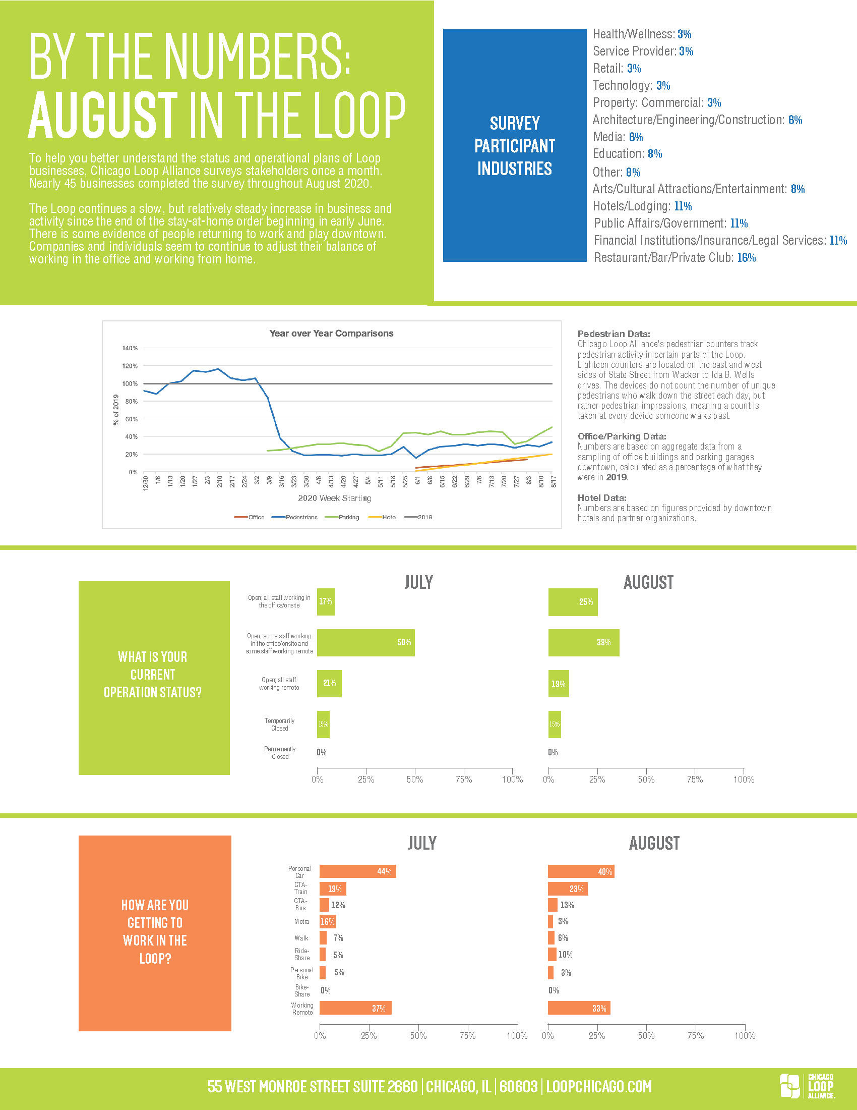 August operating survey results