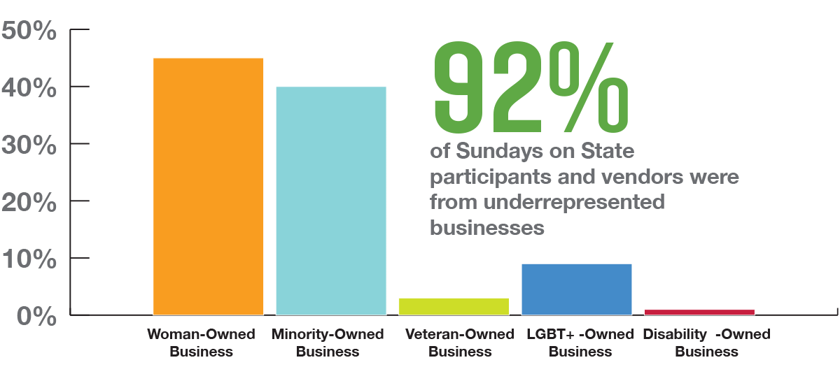 IDEA Chart: Sundays on State Demographics