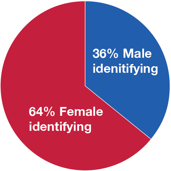 IDEA Chart: CLA Staff Demographics