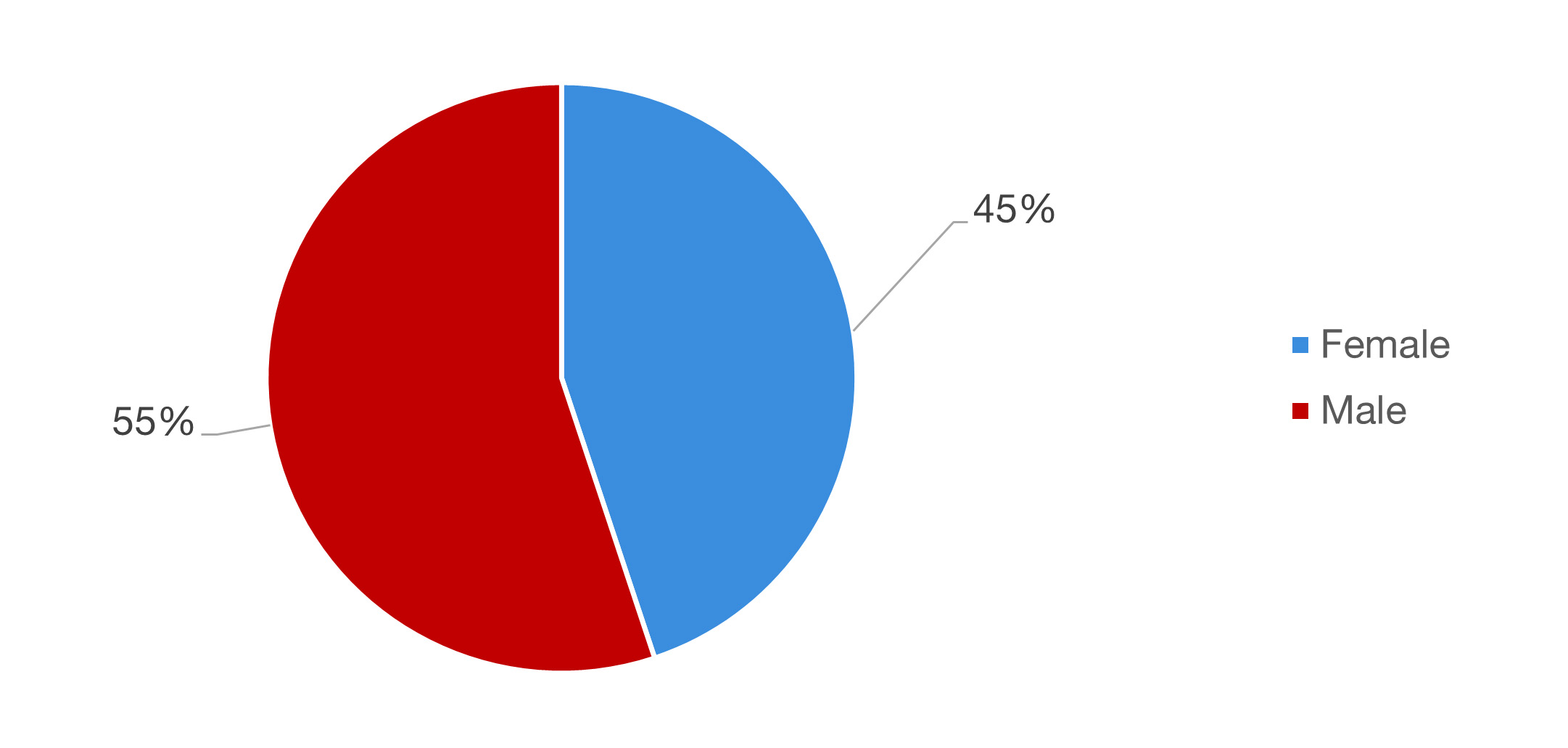 Chicago Loop Alliance Board Demographics Gender