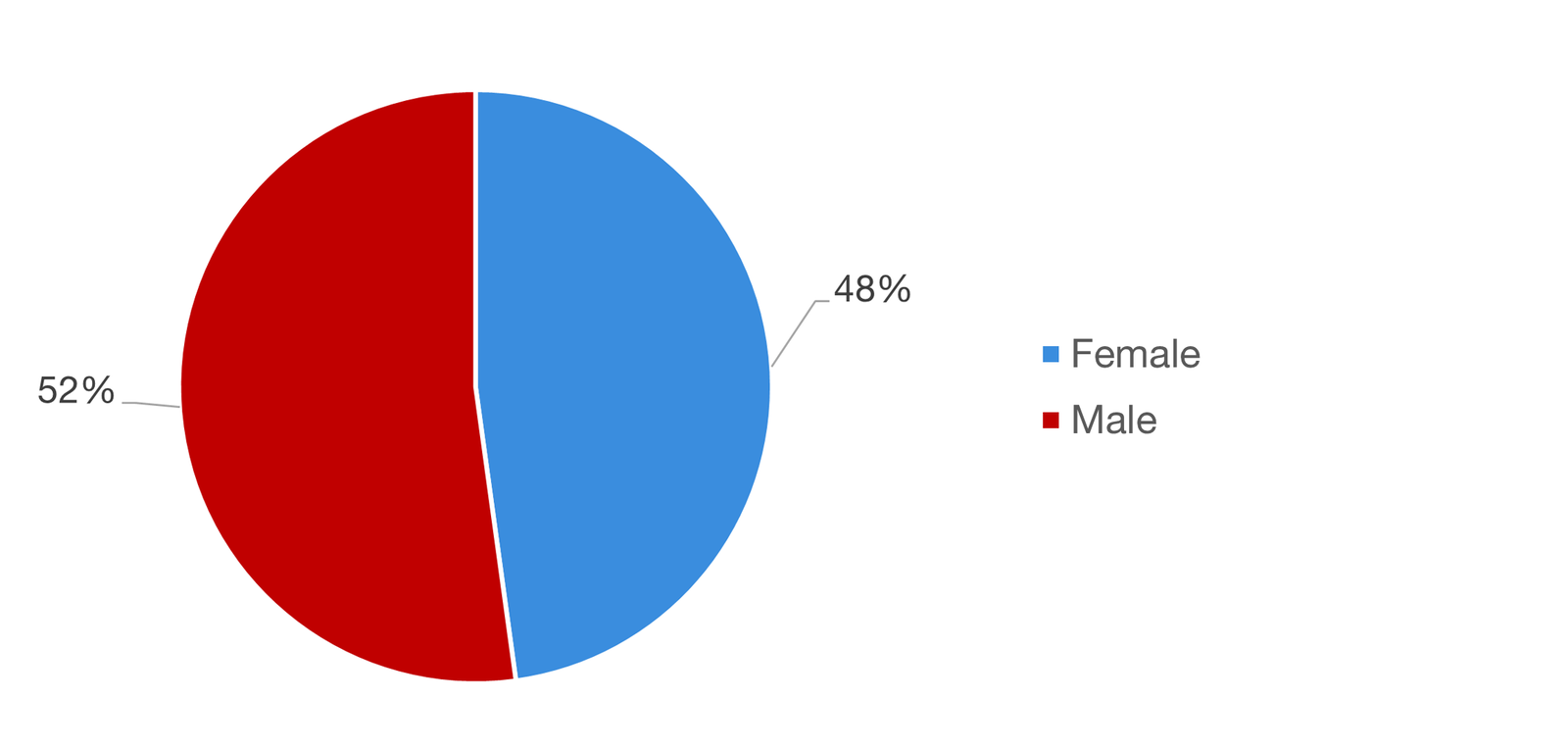 Chicago Loop Alliance Board Demographics Gender