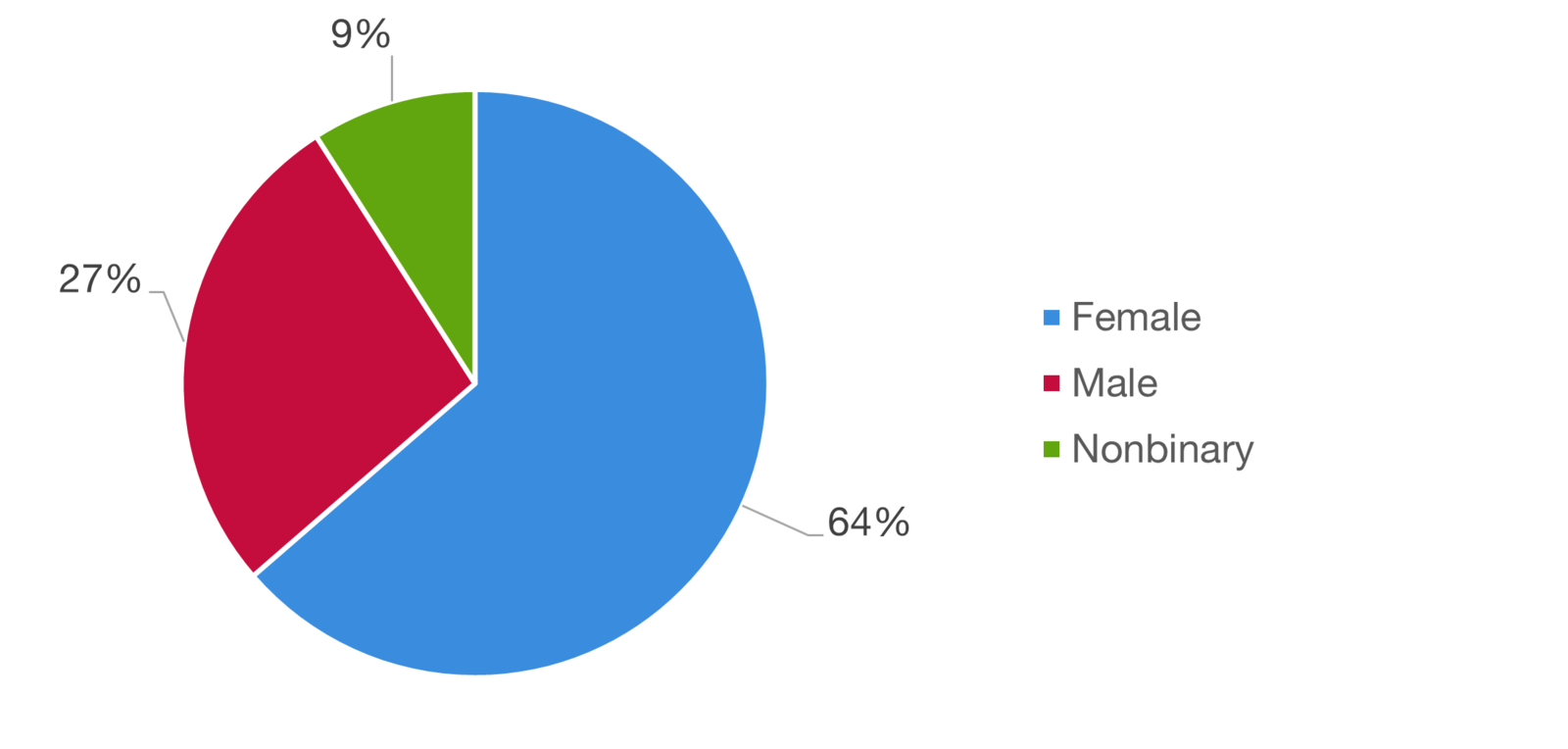 Chicago Loop Alliance Staff Demographics Gender