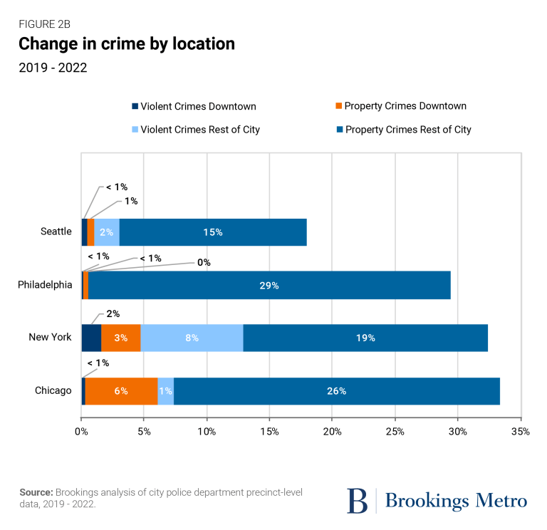 Change in crime by location